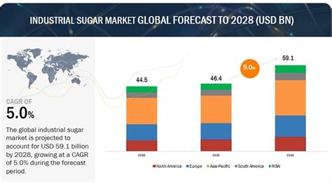 Industrial Sugar Market By Type And Form Global Forecast 2022