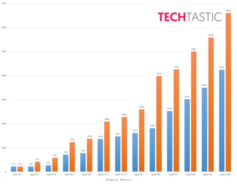 Alleged Apple A10X Benchmark Leak Shows 6588 Multi-Core & 4236 Single-Core Scores