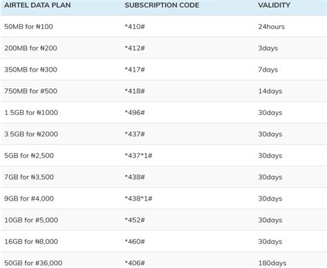 Airtel Data Plan And Agriculture