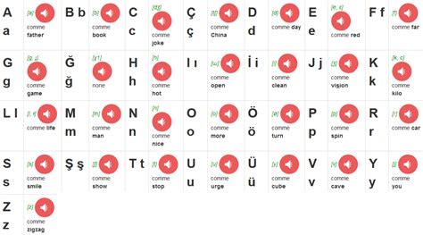 Lexique De La Voyageuse Alphabet Turc Et Prononciation Alphabet