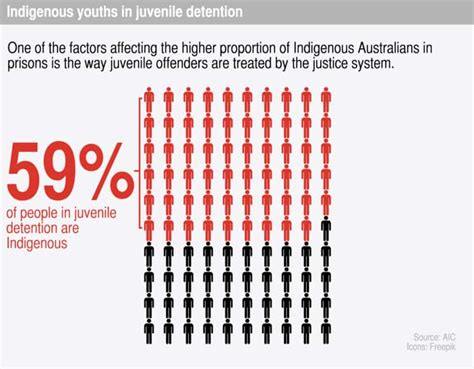 Infographics Indigenous Incarceration In Australia At A Glance Sbs Nitv