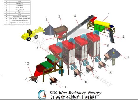 Zircon Processing Equipment Process Flow Cases JXSC Machine