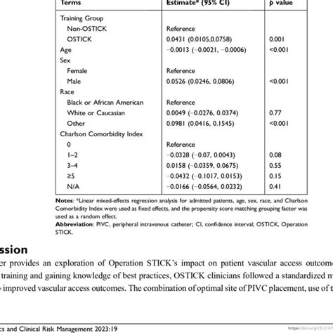 Linear Mixed Effects Regression Analysis Of The Proportion Of PIVC