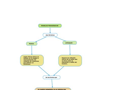 Modelos Pedag Gicos Mindmap Voorbeeld