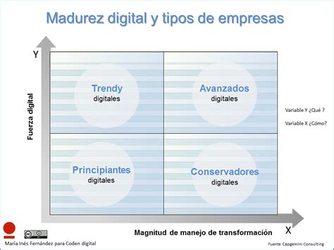 Total Imagen Modelo De Madurez De Transformaci N Digital Abzlocal Mx