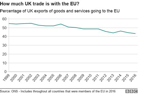 Reality Check How Much Of The Uks Trade Is With The Eu Bbc News