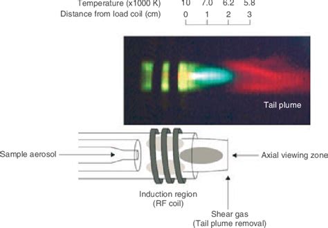 Pdf Inductively Coupled Plasma Optical Emission Spectrometry