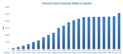 La E Lica Supera Los Mw Instalados En Espa A Tras Un A O De