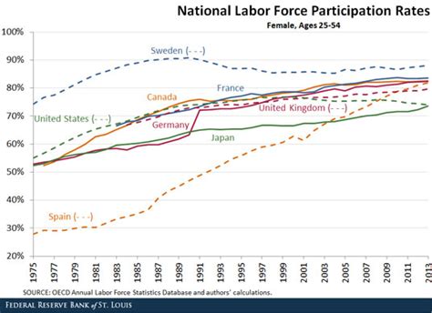 Labor Force Participation The Us And Its Peers