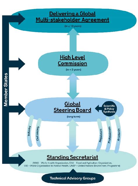 Figure 1 From Global Governance Of Antimicrobial Resistance Semantic