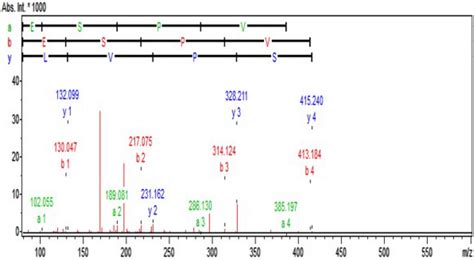 Sequence And Mass Determination Of Cbm Derived Peptide Through Lcmsms