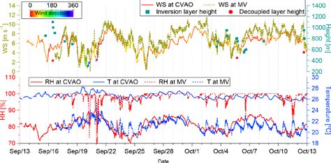 Figure 1 From Characterization Of Aerosol Particles At Cabo Verde Close