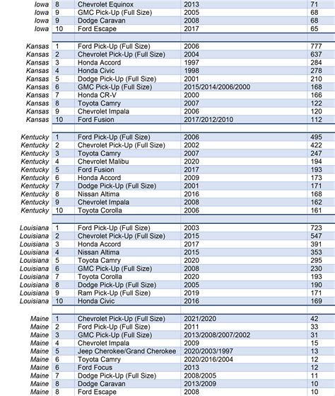 These Are The 10 Top Most Stolen Vehicles In Each State Carscoops