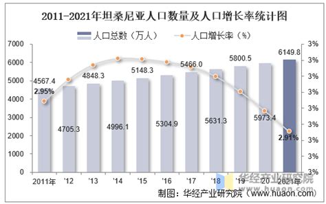 2021年坦桑尼亚人口总数量、劳动人口数量及人口性别、年龄、城乡结构分析华经情报网华经产业研究院