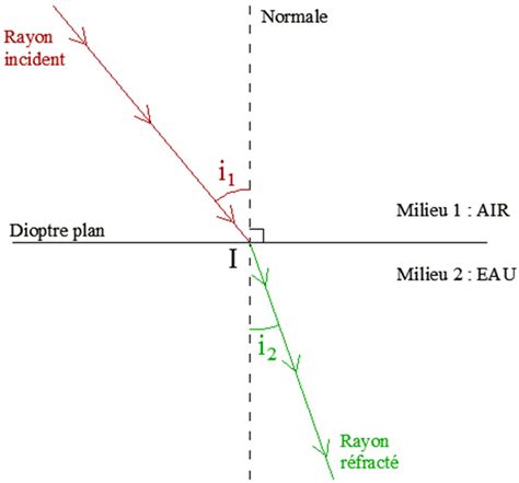 Calcul d indice de réfraction en ligne Calculateur