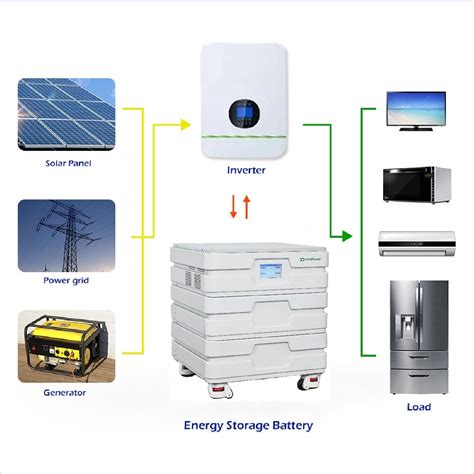 Hybrid Solar Energy System 10kw 3 Phase Solar Energy Storage Systems 10kwh 20kwh Lithium Ion