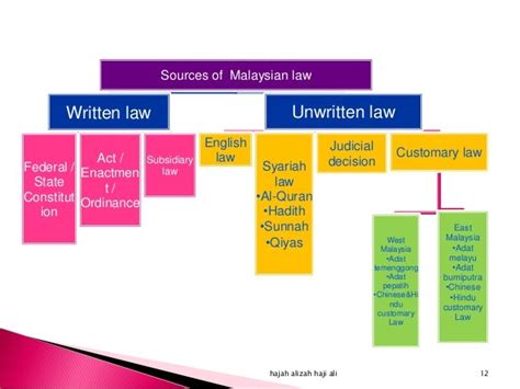 Written Law And Unwritten Law In Malaysia