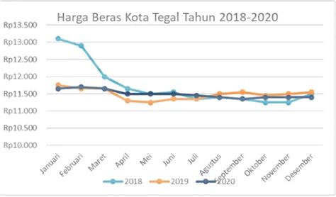 Fluktuasi Harga Komoditas Pangan Dimasa Pandemi Dan Pengaruhnya Terhadap Inflasi Kota Tegal Periode