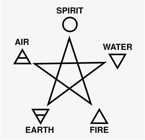 Fire Water Earth Air Spirit Symbols Transparent PNG - 800x800 - Free Download on NicePNG