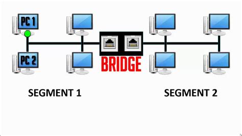 What is Bridge in Networking | How Bridge works and its functions