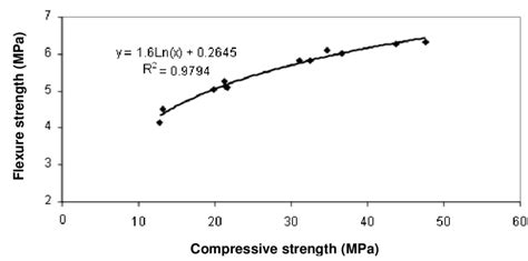 Relationship Between Flexure Strength And Compressive Strength For