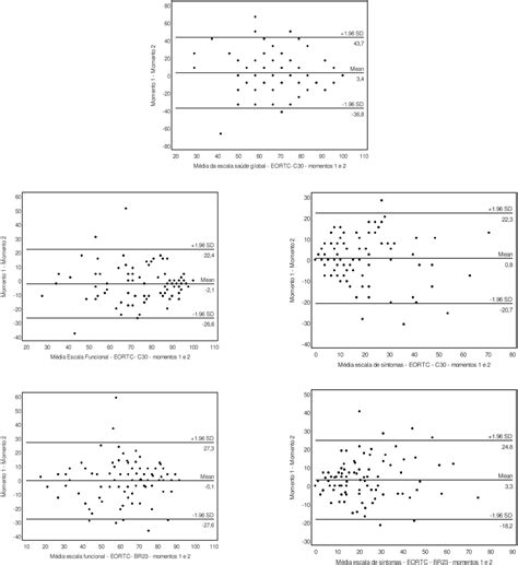 Scielo Brasil Validity Reliability And Understanding Of The Eortc