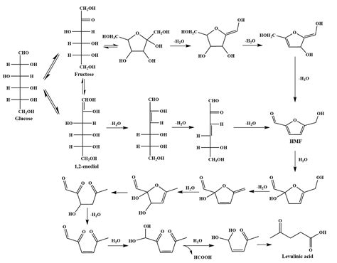 Catalysts Free Full Text Production Of Levulinic Acid From