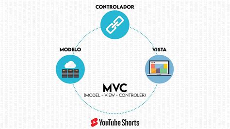 ¿qué Es El Patron Mvc Modelo Vista Controlador Youtube