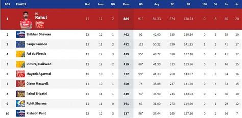 Ipl 2021 Orange Cap And Purple Cap Standings After Mi Vs Dc Match