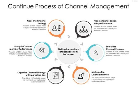 Continue Process Of Channel Management Presentation Graphics