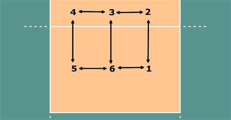 Open Source Volleyball Volleyball Basics Overlap In Rotations