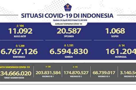 Penerima Vaksinasi Covid Booster Pertama Capai Juta Antara News