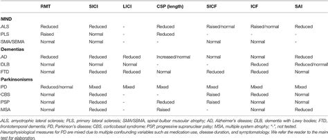 Frontiers On The Use Of Tms To Investigate The Pathophysiology Of