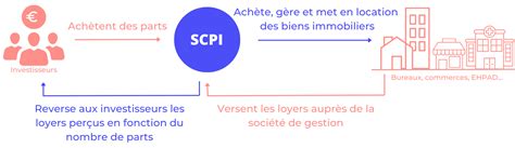 Scpi Comprendre Comparer Et Investir En Scpi De Rendement