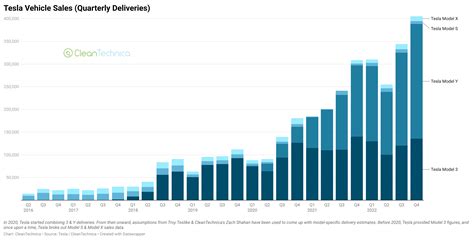 8 Charts Showing Teslas Fast Continued Sales Growth Cleantechnica