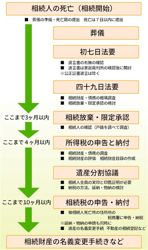 相続手続きの流れが分からない！遺産相続の手順を分かりやすく解説！ 杉並・中野相続サポートセンター