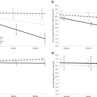 Trajectories Of Change In Episodic Memory Composite A Executive