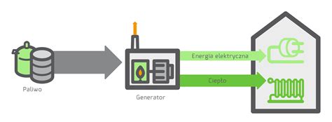 Kogeneracja W Domu Jednorodzinnym Dom Nowoczesny