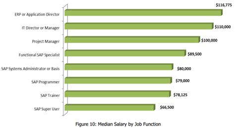 Sap Implementation Step By Step Sap Jobs Salary Range The Reality