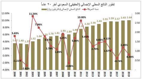 في آخر عقدين الناتج المحلي الإجمالي يرتفع 86 وتراجع نسبة مساهمة