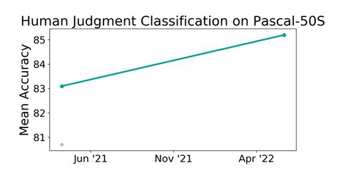 Pascal 50s Benchmark Human Judgment Classification Papers With Code