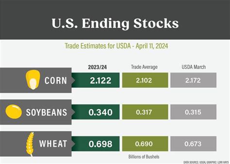 Here S Why Analysts Are Scratching Their Heads After Usda S New Wasde