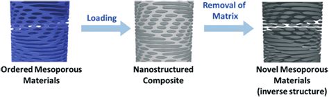 Scheme Schematic Illustration Of The Hard Templating Method