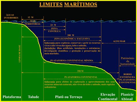 Cite Duas Atividades Econômicas Praticadas Na Plataforma Continental