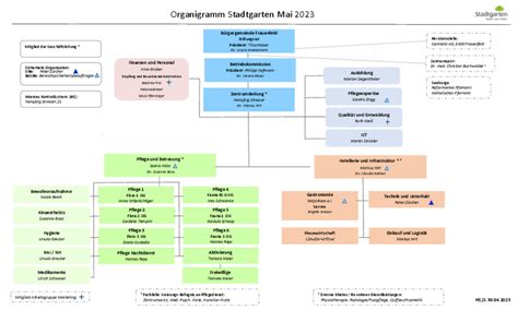 Organigramm Stadtgarten