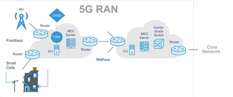 How Timing Propagates In A G Network G Technology World