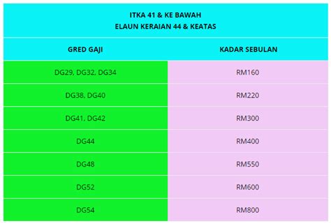 Kenaikan Gaji Tahunan Dg44 Gaji Dan Elaun Dg48 Fokus Gemuk