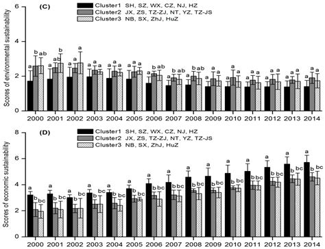 Sustainability Free Full Text Assessing Urban Sustainability Using