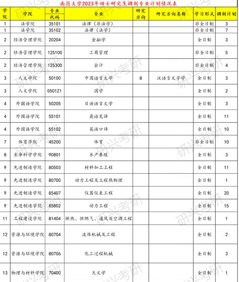 南昌大学2023年硕士学位研究生调剂公告 知乎