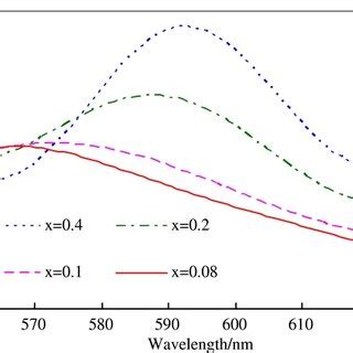 Fluorescence Spectrum Of Rhb In Lpc At Different Concentrations